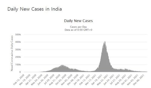 인도의 코로나19 일일 신규 확진자 수 발생 추이.[월드오미터 캡처. 재판매 및 DB 금지]