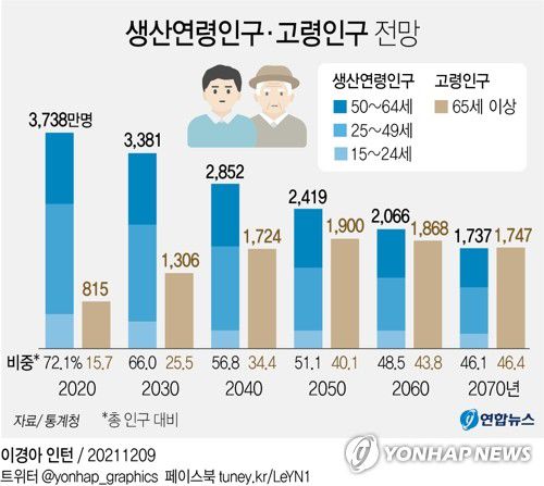 [그래픽] 생산연령인구·고령인구 전망(서울=연합뉴스) 김영은 기자 = 경제를 지탱하는 생산연령인구(15∼64세)가 앞으로 50년간 2천만명 넘게 줄어 지금의 절반 이하로 쪼그라들 전망이다.     통계청은 이런 내용 등을 담은 '장래인구추계: 2020~2070년'을 9일 발표했다.      0eun@yna.co.kr     페이스북 tuney.kr/LeYN1 트위터 @yonhap_graphics