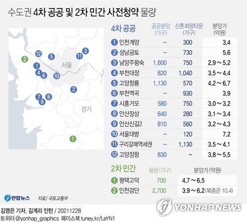 [그래픽] 수도권 4차 공공 및 2차 민간 사전청약 물량(서울=연합뉴스) 김영은 기자 = 0eun@yna.co.kr     페이스북 tuney.kr/LeYN1 트위터 @yonhap_graphics