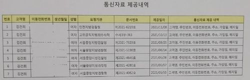 윤 후보 부인 김건희 씨 통신자료 제공내역[국민의힘 제공]