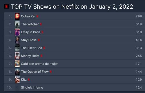 넷플릭스 TV 프로그램 부문 순위[플릭스 패트롤 홈페이지 캡처. 재판매 및 DB 금지]