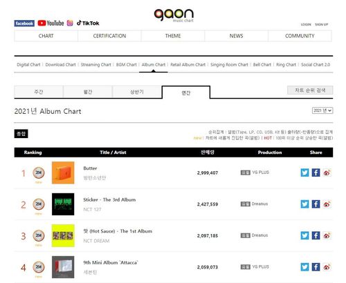 가온차트 2021년 앨범 차트 [가온차트 홈페이지 캡처. 재판매 및 DB 금지]