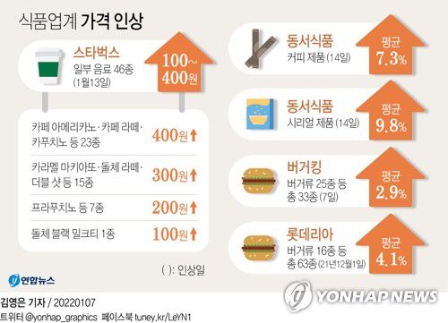[그래픽] 식품업계 가격 인상(서울=연합뉴스) 김영은 기자 = 0eun@yna.co.kr     트위터 @yonhap_graphics  페이스북 tuney.kr/LeYN1