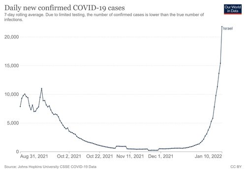 이스라엘의 2021년 8월말 이후 일일 신규확진자 추이(7일 평균치 기준)[아워월드인데이터 홈페이지 캡처. 재판매 및 DB 금지]