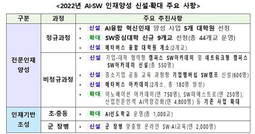 2022년 AI·SW 인재양성 신설·확대 주요사항[과기정통부 제공. 재판매 및 DB 금지]