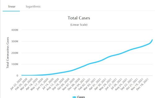 현재 3억명 정도인 누적확진자가 오는 2월까지 30억명으로 늘어날 수 있다는 분석도 나왔다.[국제통계사이트 월드오미터 제공. DB 및 재판매 금지]