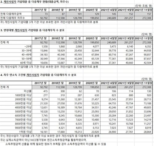 개인사업자 다중채무 현황 [나이스평가정보·윤창현의원실 제공.재판매 및 DB 금지]