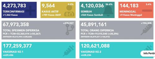 인니 확진자 1천362명 추가돼 누적 427만3천여명[인도네시아 보건부]