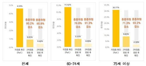 1월 1주차 확진자 예방접종력에 따른 연령대별 중증위험 비교[중앙방역대책본부 제공. 재판매 및 DB 금지]