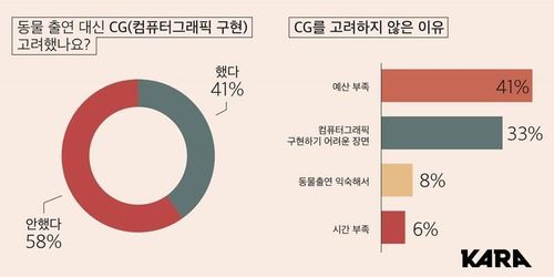 촬영현장 동물 안전 설문조사[카라 제공. 재판매 및 DB 금지]