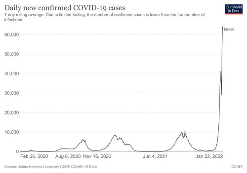이스라엘의 코로나19 일일 확진자 추이.(7일 평균치 기준)[아워월드인데이터 홈페이지 캡처. 재판매 및 DB 금지]