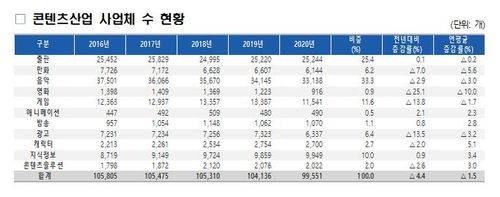 2020년 콘텐츠산업 사업체 수 현황 [문화체육관광부 제공]
