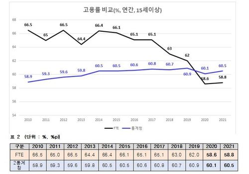 FTE 고용률과 통계청 고용률 비교[유경준 의원실 제공]