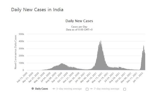 인도의 코로나19 일일 신규 확진자 수 발생 추이. [월드오미터 홈페이지 캡처. 재판매 및 DB 금지]