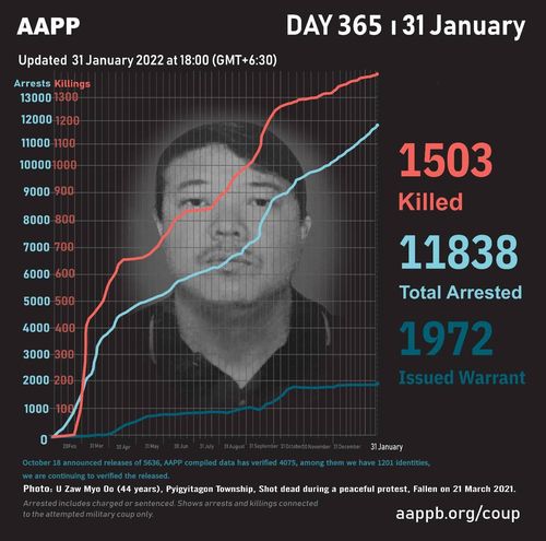 미얀마 군부 폭력에 1천500명 넘게 숨졌음을 보여주는 그래프. [AAPP 웹사이트 캡처. 재판매 및 DB 금지]