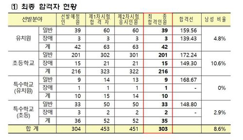 2022학년도 서울 공립 유·초 교사 최종합격자 현황[서울시교육청 제공. 재판매 및 DB 금지]