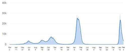 인도 뉴델리의 코로나19 일일 신규 확진자 수 발생 추이. [NDTV 홈페이지 캡처. 재판매 및 DB 금지]