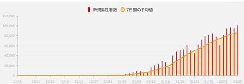 일본 코로나19 신규 확진자 발생 추이. [출처=JX통신, 스마트뉴스 포털]
