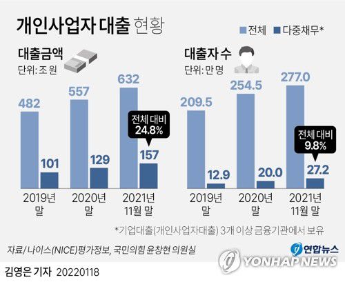 [그래픽] 개인사업자 대출 현황(서울=연합뉴스) 김영은 기자 = 18일 신용평가기관 나이스(NICE)평가정보가 국회 정무위원회 소속 윤창현 의원(국민의힘)에게 제출한 최신 자료에 따르면, 개인사업자(자영업자)가 전체 금융권에서 빌린 기업대출(개인사업자대출) 잔액은 작년 11월 말 현재 약 632조원으로 집계됐다.     이중 다중채무자의 대출잔액은 157조원으로, 전체 자영업자 대출의 24.8%를 차지했다.      0eun@yna.co.kr     페이스북 tuney.kr/LeYN1 트위터 @yonhap_graphics