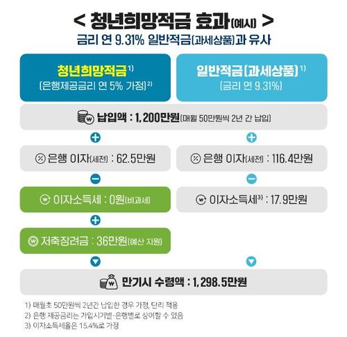 청년희망적금 효과[금융위 제공. 재판매 및 DB 금지]