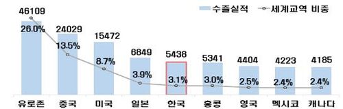 통화발행 주체별 '16~'20년 평균 수출금액(억 달러 기준)[전국경제인연합회 제공. 재판매 및 DB 금지]