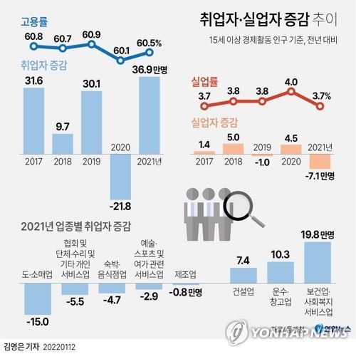 [그래픽] 취업자·실업자 증감 추이트위터 @yonhap_graphics  페이스북 tuney.kr/LeYN1  인스타그램 @yonhapgraphics