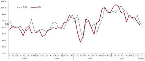 분양경기실사지수(HSSI) 추이[주택산업연구원 제공]