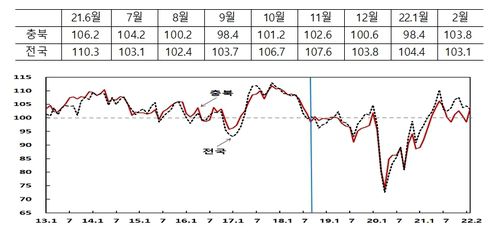 소비자심리지수 추이[한국은행 충북본부 제공. 재배포 및 DB 금지]