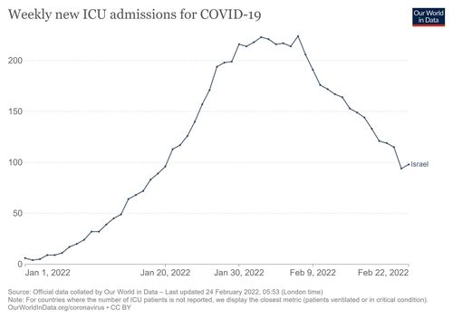 이스라엘의 연초 이후 주간 코로나19 관련 집중치료실(ICU) 입원환자 추이.[아워월드인데이터 홈페이지 캡처. 재판매 및 DB 금지]