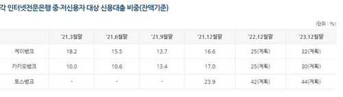 인터넷전문은행 중저신용자 신용대출 비중 공시[은행연합회 홈페이지 캡처. 재판매 및 DB 금지]