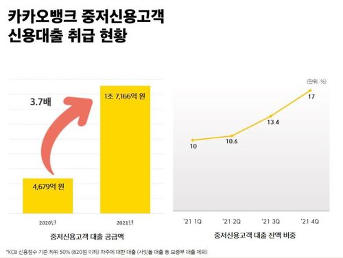 카카오뱅크 중저신용 고객 신용대출 취급 현황[카카오뱅크 제공. 재판매 및 DB 금지]