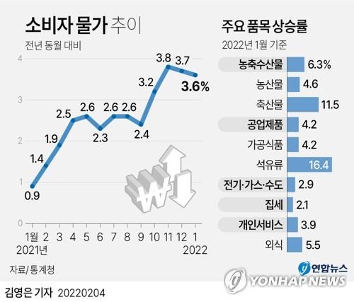 [그래픽] 소비자물가 추이(서울=연합뉴스) 김영은 기자 = 통계청은 1월 소비자물가지수가 104.69(2020=100)로 지난해 같은 달보다 3.6% 상승했다고 4일 발표했다.     0eun@yna.co.kr     트위터 @yonhap_graphics  페이스북 tuney.kr/LeYN1  인스타그램 @yonhapgraphics