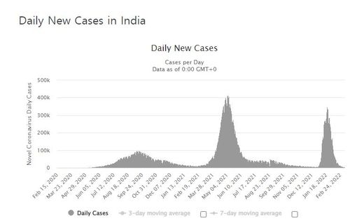인도의 코로나19 일일 신규 확진자 수 발생 추이.[월드오미터 캡처. 재판매 및 DB 금지]
