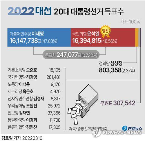 [그래픽] 20대 대통령선거 후보별 득표수(서울=연합뉴스) 김토일 기자 = 20대 대통령 선거 개표가 10일 마무리된 가운데 무효 투표수가 더불어민주당 이재명 국민의힘 윤석열 후보간의 득표차보다 많은 것으로 나타났다.     10일 오전 중앙선거관리위원회 선거통계시스템에 따르면 현재 100% 개표가 진행된 가운데 무효표는 30만7천542표로 집계됐다.     kmtoil@yna.co.kr     페이스북 tuney.kr/LeYN1 트위터 @yonhap_graphics