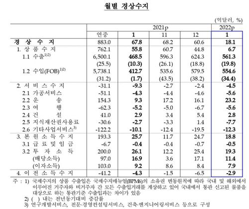 월별 경상수지 추이[한국은행 제공.재판매 및 DB 금지]