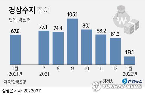 [그래픽] 경상수지 추이(서울=연합뉴스) 김영은 기자 = 0eun@yna.co.kr     트위터 @yonhap_graphics  페이스북 tuney.kr/LeYN1