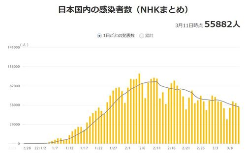 일본 코로나19 하루 확진자 추이[NHK 홈페이지 캡처, 재판매 및 DB 금지]