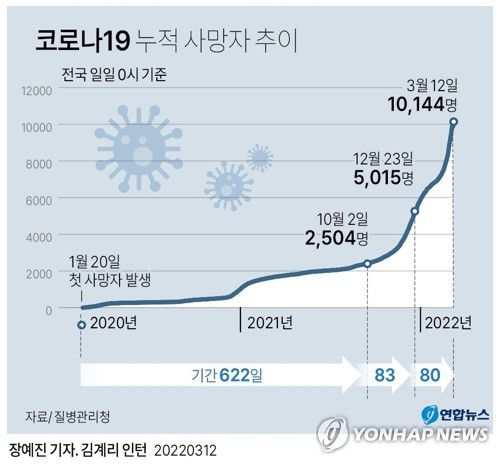 [그래픽] 코로나19 누적 사망자 추이(서울=연합뉴스) 반종빈 기자 = 코로나19 일일 신규 확진자가 12일 40만명에 다가서면서 또다시 역대 최다를 기록했다.     누적 확진자는 국내에서 코로나19 확진자가 처음 발생한 지 782일 만에 600만명을 넘었다. 하루 사망자도 연일 최다치를 기록해 지금까지 코로나19로 숨진 사람의 수가 1만명을 넘어섰다.     bjbin@yna.co.kr     트위터 @yonhap_graphics  페이스북 tuney.kr/LeYN1