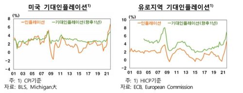 미국과 EU 기대 인플레이션 추이[한은 제공. 재판매 및 DB 금지]