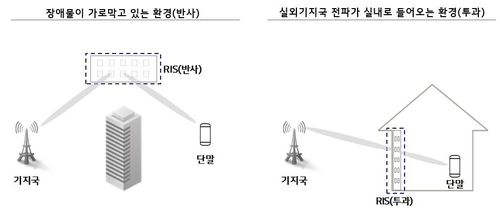 RIS 기술검증[LG유플러스 제공. 재판매 및 DB 금지]