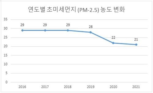 연도별 초미세먼지 농도 [청주시 제공. 재판매 및 DB 금지]