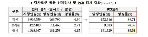 신속항원검사와 PCR 검사 연계성[교육부 제공. 재판매 및 DB 금지]