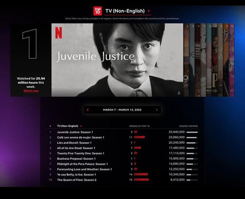 넷플릭스 비영어권 시리즈 시청시간 순위[넷플릭스 제공. 재판매 및 DB 금지]