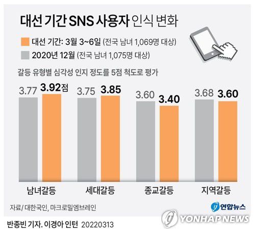 [그래픽] 대선 기간 SNS 사용자 인식 변화[연합뉴스 자료사진.재판매 및 DB 금지]