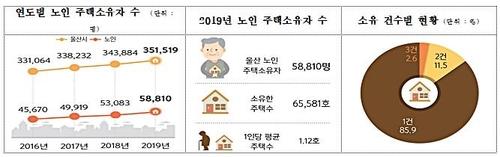 울산 노인인구 주택 관련 통계[울산시 제공. 재판매 및 DB 금지]