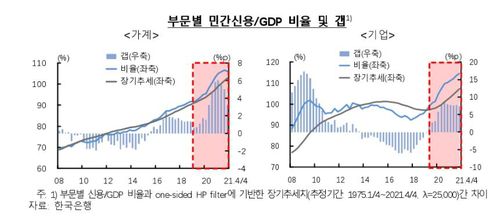 GDP 대비 민간신용 비율 갭 추이 [한국은행 제공.재판매 및 DB 금지]