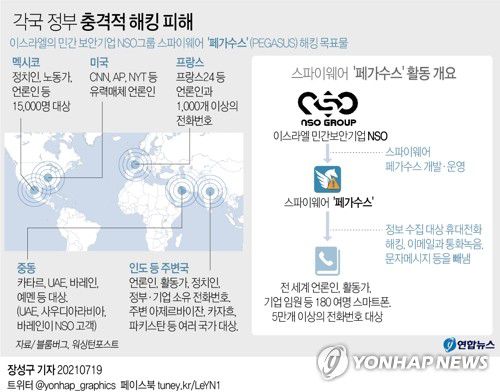 [그래픽] 각국 정부 충격적 해킹 피해(서울=연합뉴스) 장성구 기자 = 워싱턴포스트(WP)와 가디언 등 전세계 16개 언론사가 국제사면위원회, 프랑스 비영리 단체 '포비든 스토리즈'와 함께 지난해 7월 18일(현지시간) 공개한 스파이웨어 탐사 보도는 각국 정부가 언론인들 또한 광범위한 해킹 목표물로 삼아 공격했다는 사실을 보여준다는 점에서 충격적이다.     sunggu@yna.co.kr     페이스북 tuney.kr/LeYN1 트위터 @yonhap_graphics
