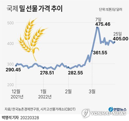 [그래픽] 국제 밀 선물 가격 추이(서울=연합뉴스) 박영석 기자 = zeroground@yna.co.kr     트위터 @yonhap_graphics  페이스북 tuney.kr/LeYN1