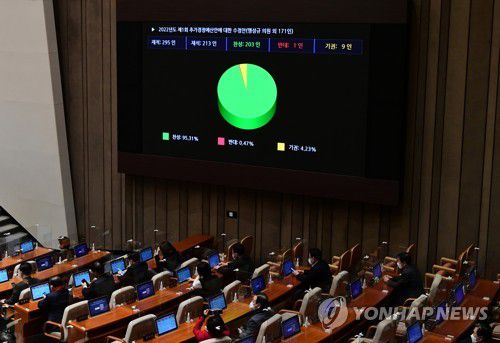 국회 '16.9조 추경' 의결(서울=연합뉴스) 하사헌 기자 = 총 16조 9천억 원의 추가경정예산안이 21일 오후 서울 여의도 국회에서 열린 본회의에서 통과되고 있다. 추경안은 소상공인 및 사각지대 지원에 13조5천억 원, 방역 지원에 2조8천억 원, 예비비 6천억 원으로 구성됐다. 2022.2.21 [국회사진기자단] toadboy@yna.co.kr