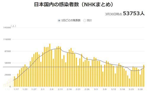 일본 코로나19 하루 확진자 추이 [NHK 홈페이지 캡처, 재판매 및 DB 금지]